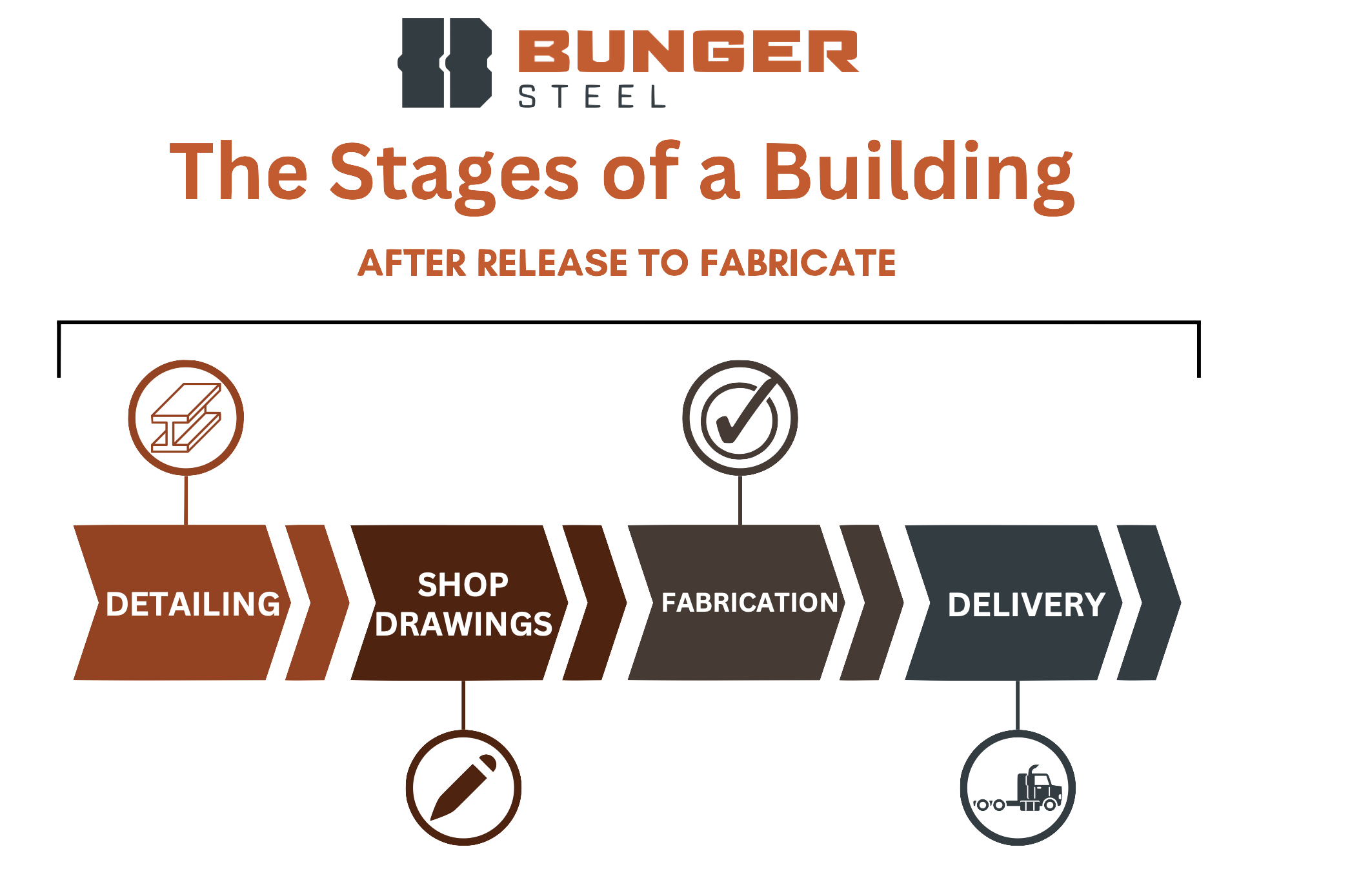 Blog 8 AFTER 1 | Bunger Steel
